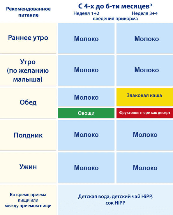 Как кормить ребенка в 4 месяца